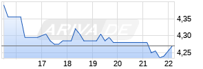 Azul (Preference shares) ADR Chart