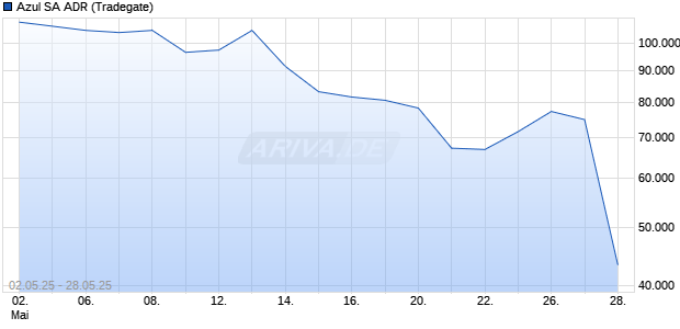 Azul Aktie (ADR) Chart
