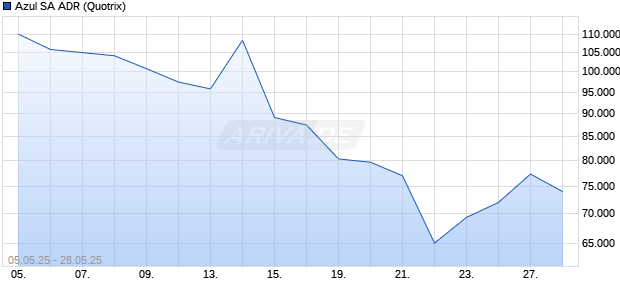 Azul Aktie (ADR) Chart