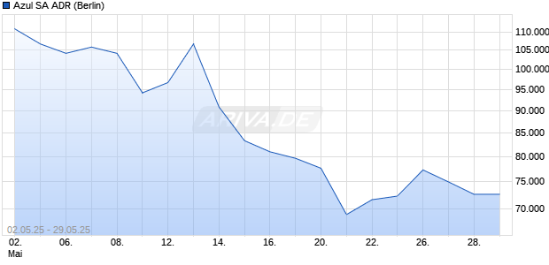 Azul Aktie (ADR) Chart