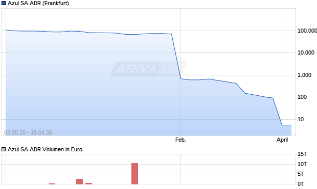 Azul Aktie (ADR) Chart