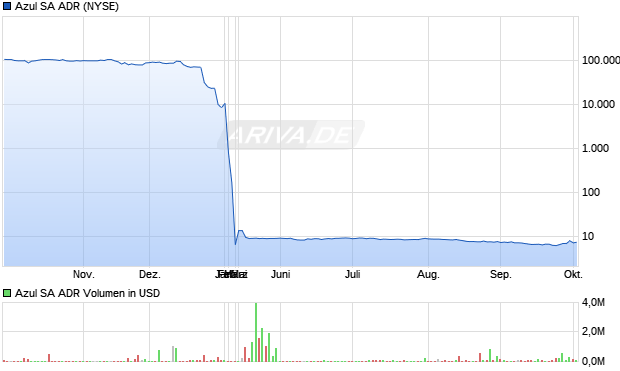 Azul Aktie (ADR) Chart