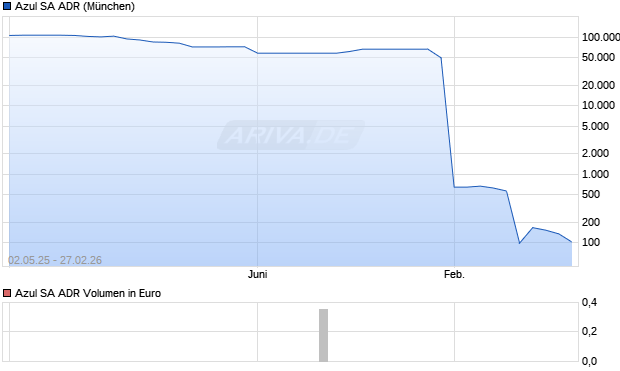 Azul Aktie (ADR) Chart