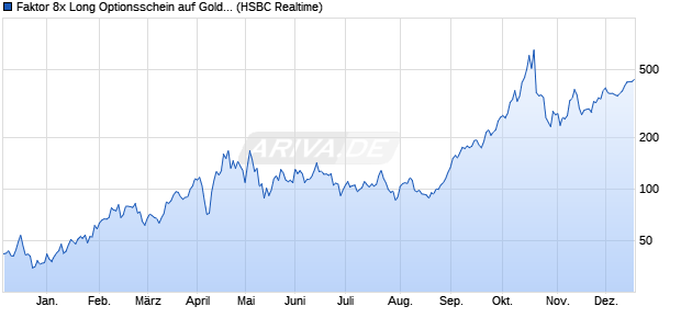 Faktor 8x Long Optionsschein auf Gold Future [HSBC. (WKN: TD99DP) Chart