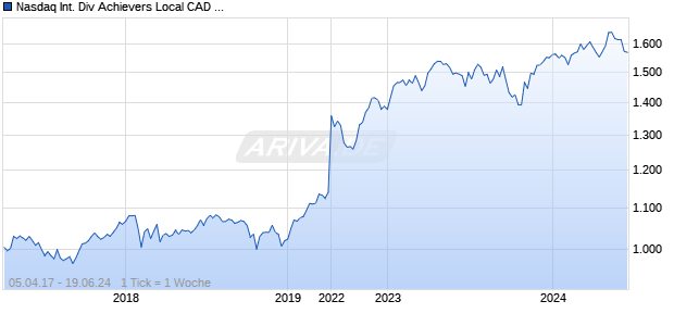 Nasdaq International Div Achievers Local CAD NTR Chart