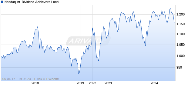 Nasdaq International Dividend Achievers Local Chart