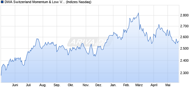 DWA Switzerland Momentum & Low Volatility Chart