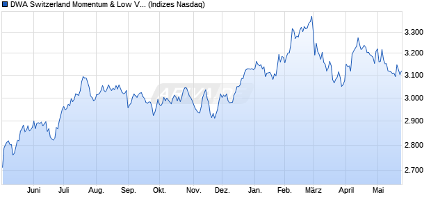 DWA Switzerland Momentum & Low Volatility NTR Chart