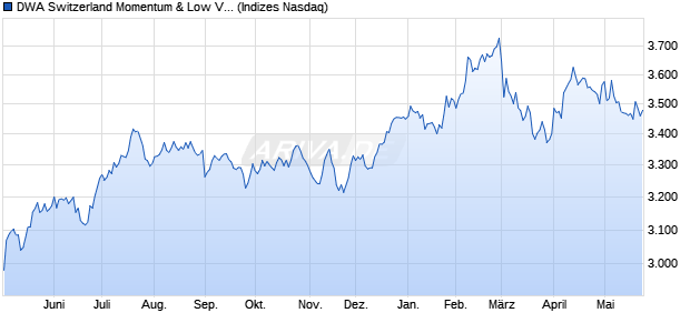 DWA Switzerland Momentum & Low Volatility TR Chart