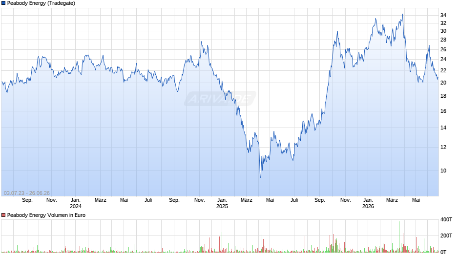 Peabody Energy Chart