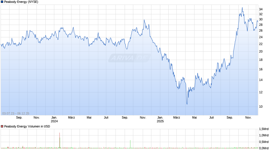 Peabody Energy Chart