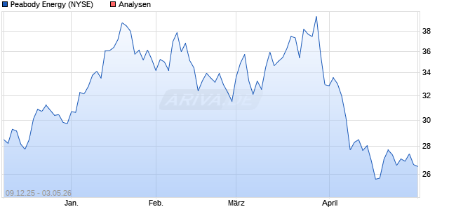 Peabody Energy Aktie