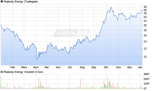 Peabody Energy Aktie Chart