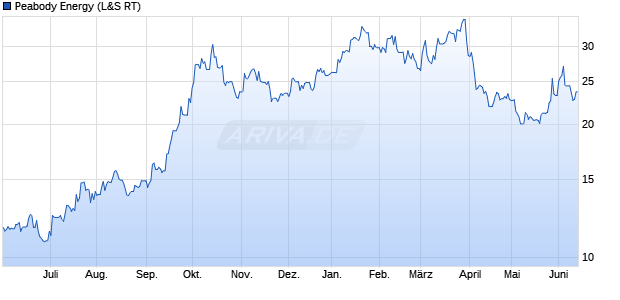 Peabody Energy Aktie Chart