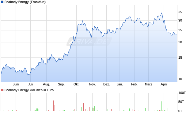 Peabody Energy Aktie Chart