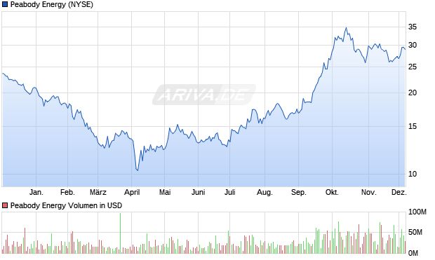 Peabody Energy Aktie Chart