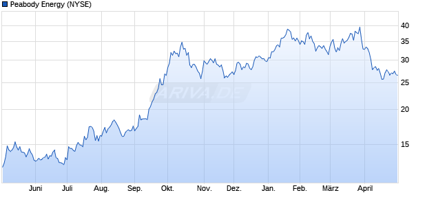 Peabody Energy Aktie Chart