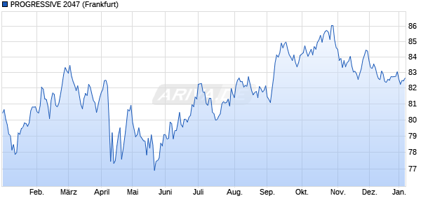 PROGRESSIVE 2047 (WKN A19FWL, ISIN US743315AS29) Chart
