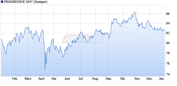 PROGRESSIVE 2047 (WKN A19FWL, ISIN US743315AS29) Chart