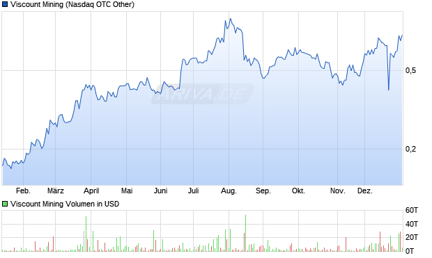 Viscount Mining Aktie Chart