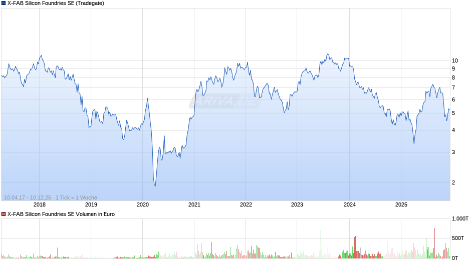 X-FAB Silicon Foundries Chart