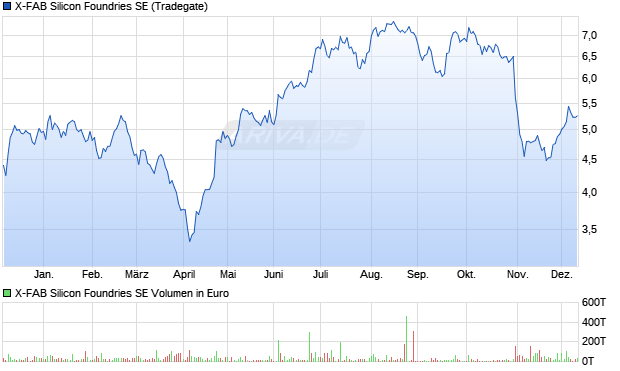 X-FAB Silicon Foundries Aktie Chart
