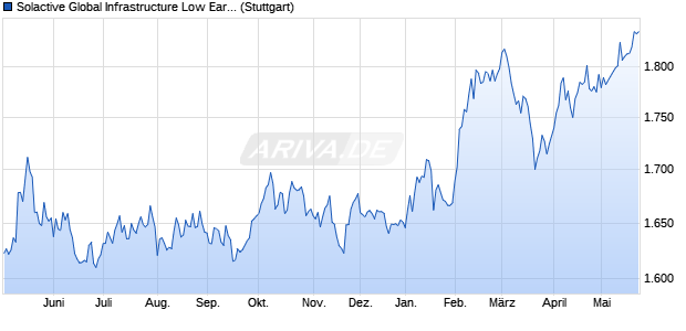Solactive Global Infrastructure Low Earnings Volatility . Chart