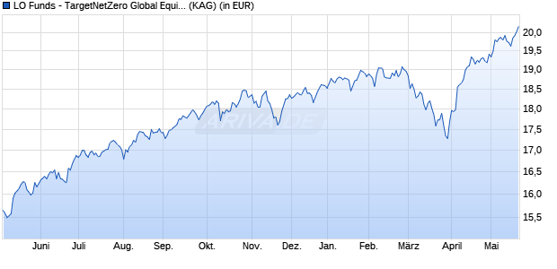 Performance des LO Funds - TargetNetZero Global Equity Syst. NAV Hdg EUR PA (WKN A2DJZ4, ISIN LU1540722847)