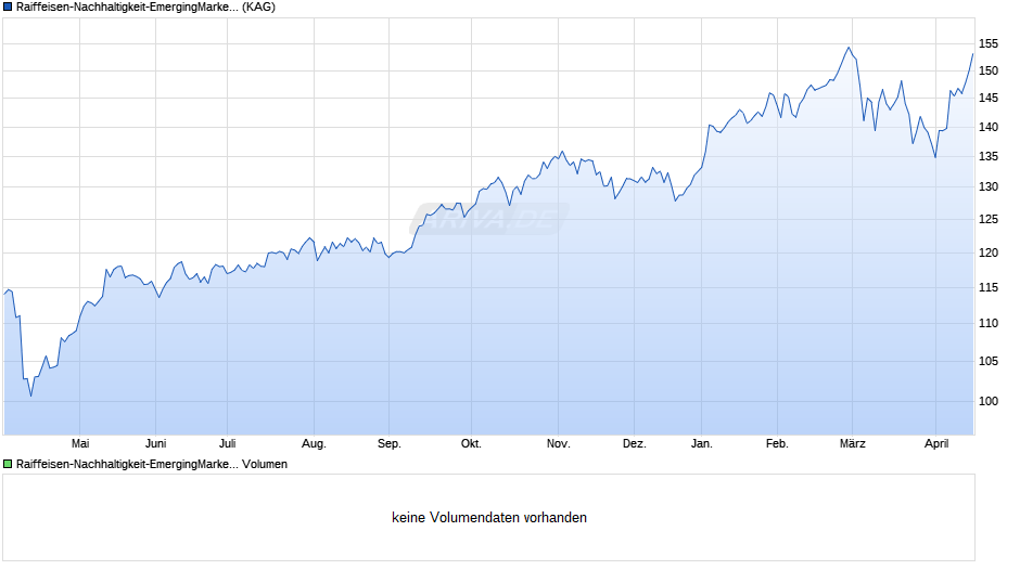 Raiffeisen-Nachhaltigkeit-EmergingMarkets-Aktien (R) (A) Chart