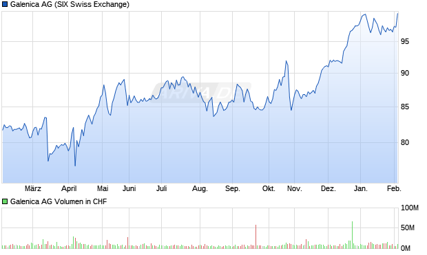 Galenica Aktie Chart
