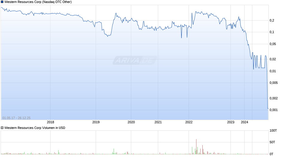 Western Resources Chart