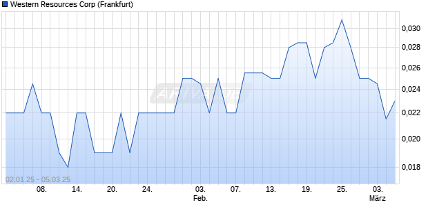 Western Resources Aktie Chart