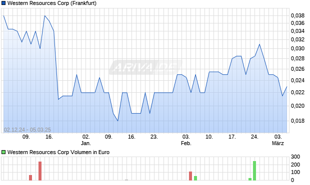 Western Resources Aktie Chart
