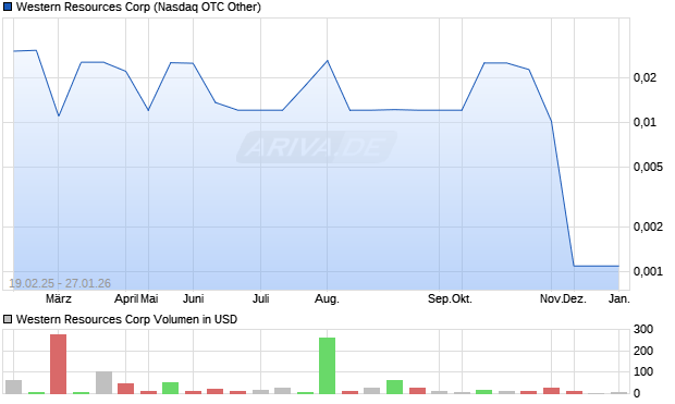 Western Resources Aktie Chart