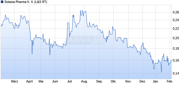 Solasia Pharma K. K Aktie Chart