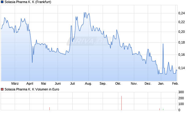 Solasia Pharma K. K Aktie Chart