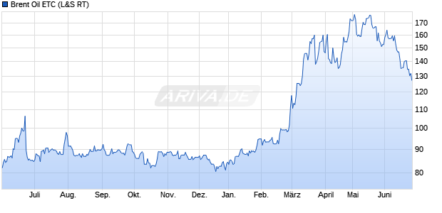 Brent Oil ETC ETC Chart