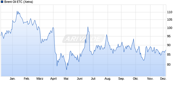 Brent Oil ETC ETC Chart