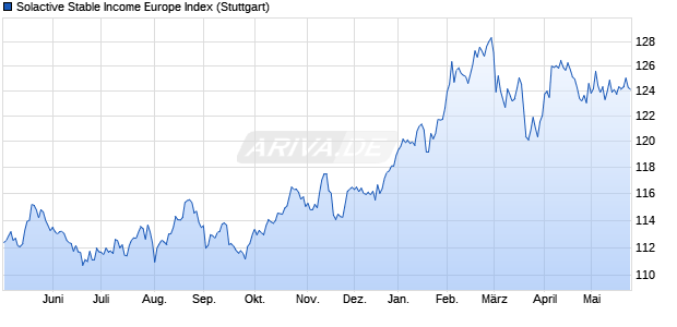 Solactive Stable Income Europe Index Chart