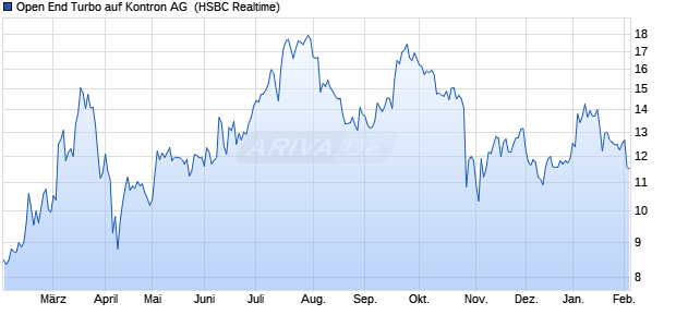 Open End Turbo auf Kontron AG [HSBC Trinkaus & B. (WKN: TD8V0E) Chart