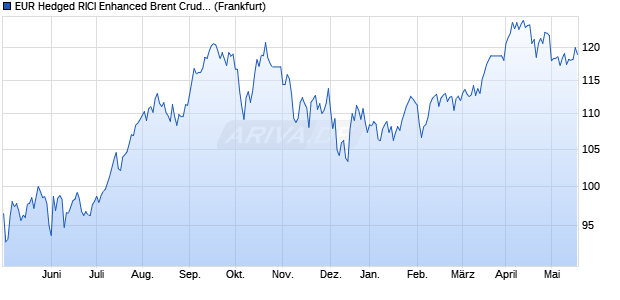 EUR Hedged RICI Enhanced Brent Crude Oil Index E. ETC Chart