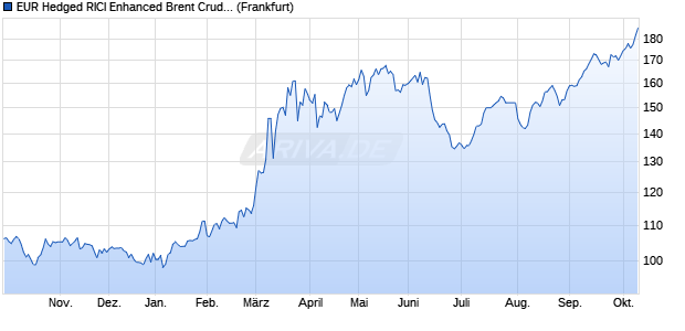 EUR Hedged RICI Enhanced Brent Crude Oil Index E. ETC Chart