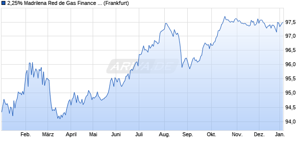 2,25% Madrilena Red de Gas Finance B.V. 17/29 auf . (WKN A19F3D, ISIN XS1596740453) Chart