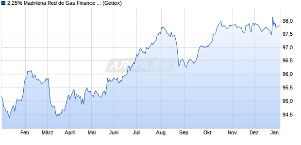 2,25% Madrilena Red de Gas Finance B.V. 17/29 auf . (WKN A19F3D, ISIN XS1596740453) Chart