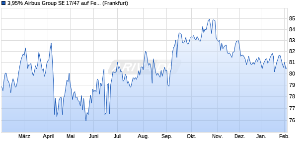 3,95% Airbus Group SE 17/47 auf Festzins (WKN A19F3Z, ISIN USN0280EAS48) Chart