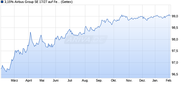 3,15% Airbus Group SE 17/27 auf Festzins (WKN A19F3X, ISIN USN0280EAR64) Chart