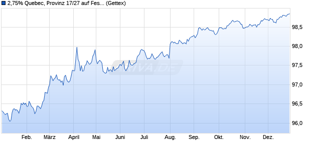 2,75% Quebec, Provinz 17/27 auf Festzins (WKN A19F3J, ISIN US748149AN17) Chart