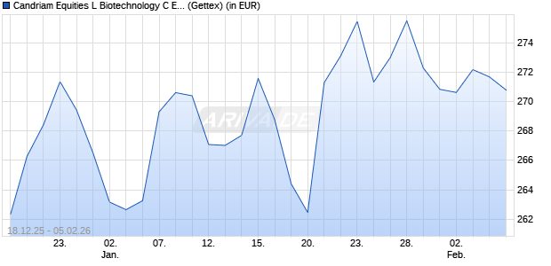 Performance des Candriam Equities L Biotechnology C EUR hedged (WKN A2DLUA, ISIN LU1120766206)