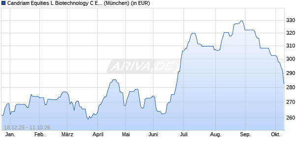 Performance des Candriam Equities L Biotechnology C EUR hedged (WKN A2DLUA, ISIN LU1120766206)