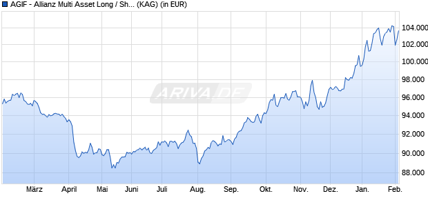 Performance des AGIF - Allianz Multi Asset Long / Short - W9 (H2-EUR) (WKN A2DNSA, ISIN LU1584111725)